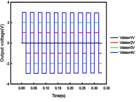 Fig. 2.6 The simulation results of output voltage for the proposed analog memory cell  (I)