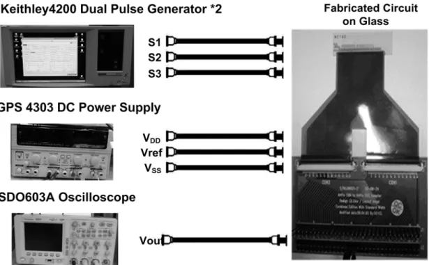 Fig. 2.7 The fabricated on-panel circuit for analog pixel memory and the corresponding  measurement setup