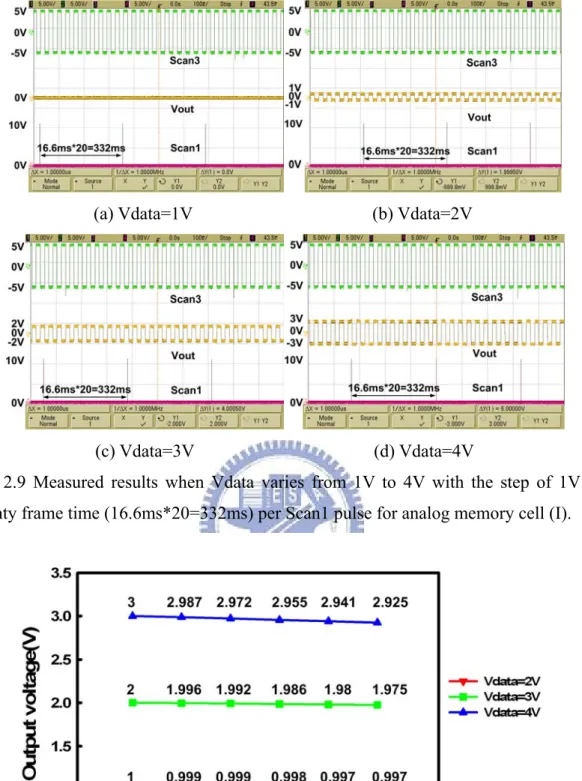 Fig. 2.9 Measured results when Vdata varies from 1V to 4V with the step of 1V in  twenty frame time (16.6ms*20=332ms) per Scan1 pulse for analog memory cell (I)