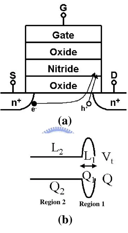 Fig. 2-8 (a) The diagram of special ONO charge  storage cell. (b) The oxide charge and threshold  voltage distribution along the channel after hot 