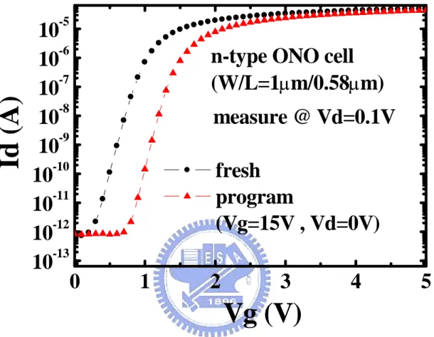 Fig. 2-9 The ONO cell (W/L=1µm/0.58µm)  Id-Vg characteristics (measured @ Vd=0.1V) in  erase state and FN program state (program bias: 