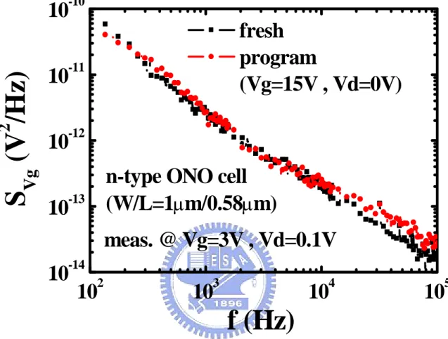 Fig. 2-10 The ONO cell (W/L=1µm/0.58µm) noise  characteristics (measured @ Vg=3V, Vd=0.1V) in  erase state and FN program state (program bias: 