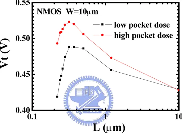 Fig. 3-2 Reverse short channel effect of n-MOSFETs  (W=10µm) for low/high pocket doses