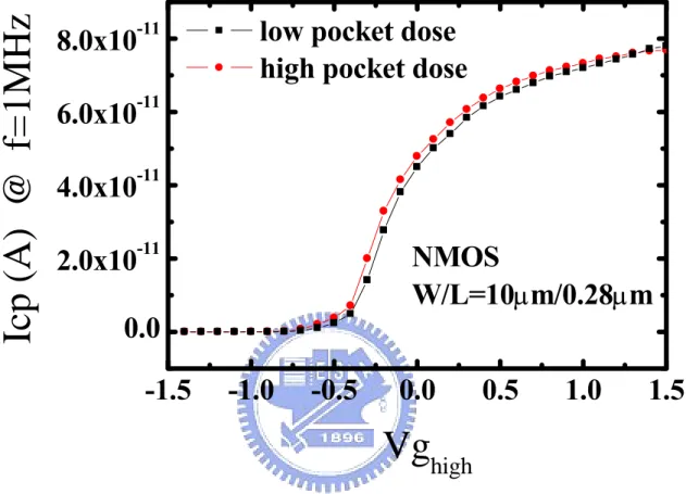 Fig. 3-6 Charge pumping current versus the high level  of gate pulse (Vg high ) in CP measurement for low/high  pocket doses