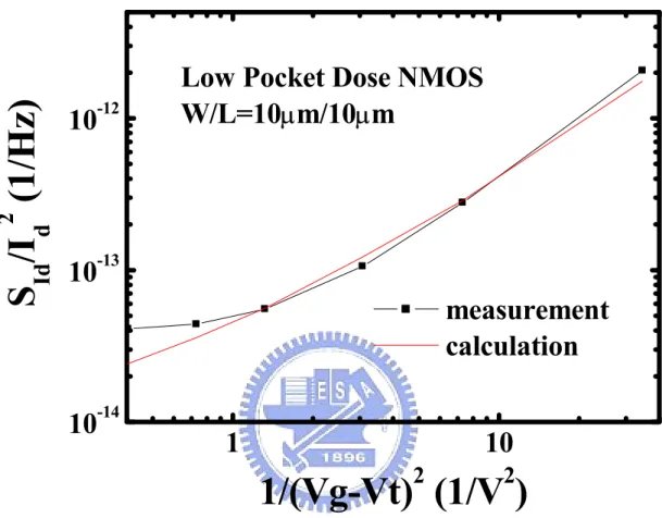 Fig. 3-7 Comparison of calculated and measured  noise results for long channel length NMOS  (W/L=10µm/10µm) with low pocket dose