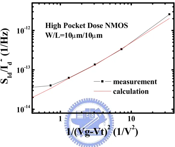 Fig. 3-8 Comparison of calculated and measured  noise results for long channel length NMOS  (W/L=10µm/10µm) with high pocket dose