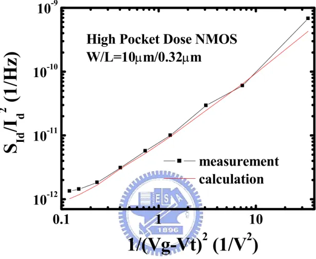 Fig. 3-10 Comparison of calculated and measured  noise results for short channel length NMOS 