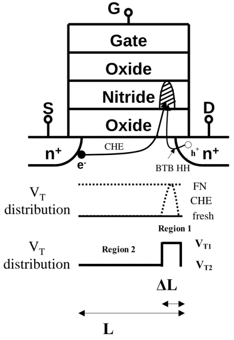 Fig. 3-11 The diagram of an n-type ONO charge  storage cell. The V T  distribution before and after 