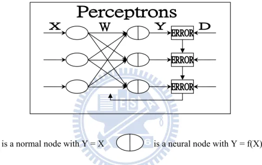 Fig. 2.3. A typical perceptron structure 