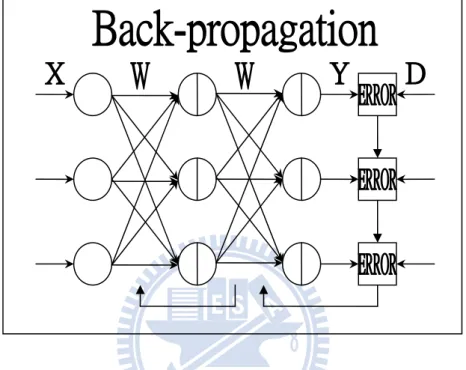 Fig. 2.9. Typical configuration of a back-propagation artificial neuron network 