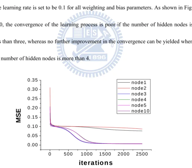 Fig. 2.10. Learning curve of a back-propagation ANN with different number of hidden  nodes