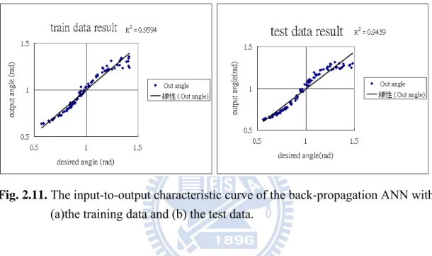 Fig. 2.11. The input-to-output characteristic curve of the back-propagation ANN with  (a)the training data and (b) the test data