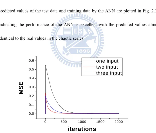 Fig. 2.12(a) The learning curves of an ANN used for time series prediction. During the  learning phase, the data prepared for training the ANN is single, two serial  numbers, three serial numbers, respectively