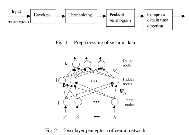 Fig. 1.    Preprocessing of seismic data.