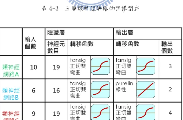 表 4-3  三個類神經網路的架構型式 