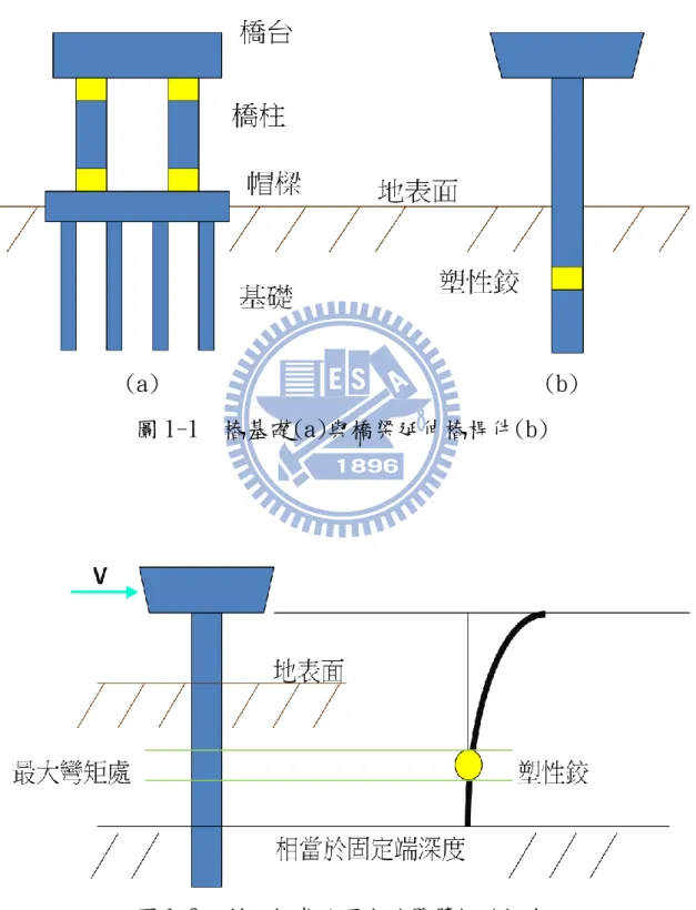 圖 1-2  利用相當於固定端懸臂樑的概念 