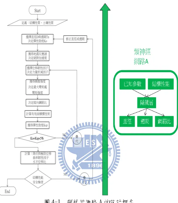 圖 4-1  類神經網路 A 的設計概念 