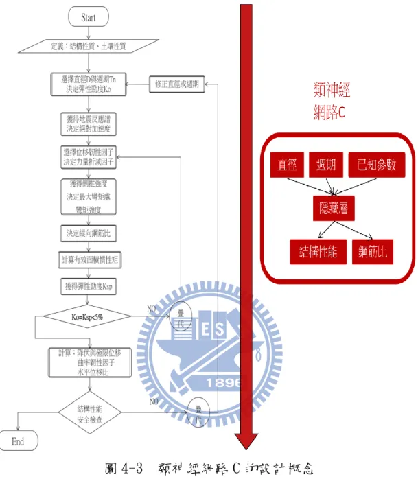 圖 4-3  類神經網路 C 的設計概念 