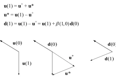Fig 3-5. Gram-Schmidt conjugate process. 