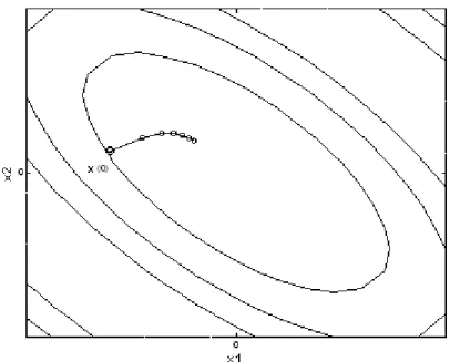Fig. 3-8. The curve in (a) gradient descent and (b) conjugate gradient when step size  is 0.1