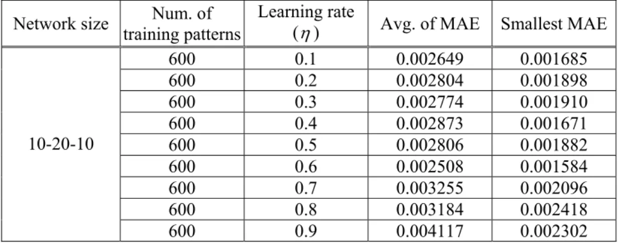 Table 4-3. MLP network performance with different learning rate. 