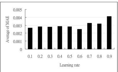 Fig. 4-5. Mean absolute error in MLP networks with different learning rate. 