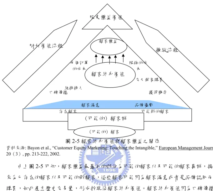 圖 2-5 顧客終身價值與顧客權益之關係 