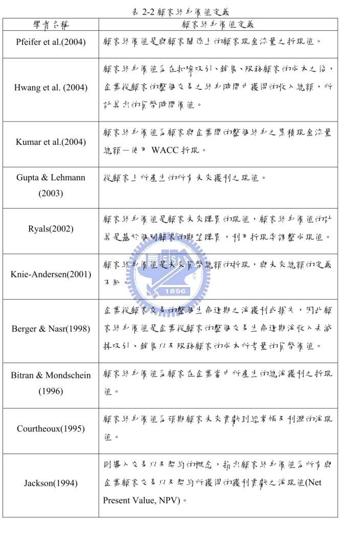 表 2-2 顧客終身價值定義  學者名稱  顧客終身價值定義  Pfeifer et al.(2004)  顧客終價值是與顧客關係上的顧客現金流量之折現值。  Hwang et al