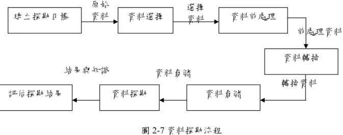 圖 2-7 資料探勘流程 