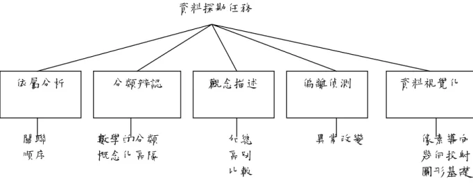 圖 2-8 資料探勘的分類 
