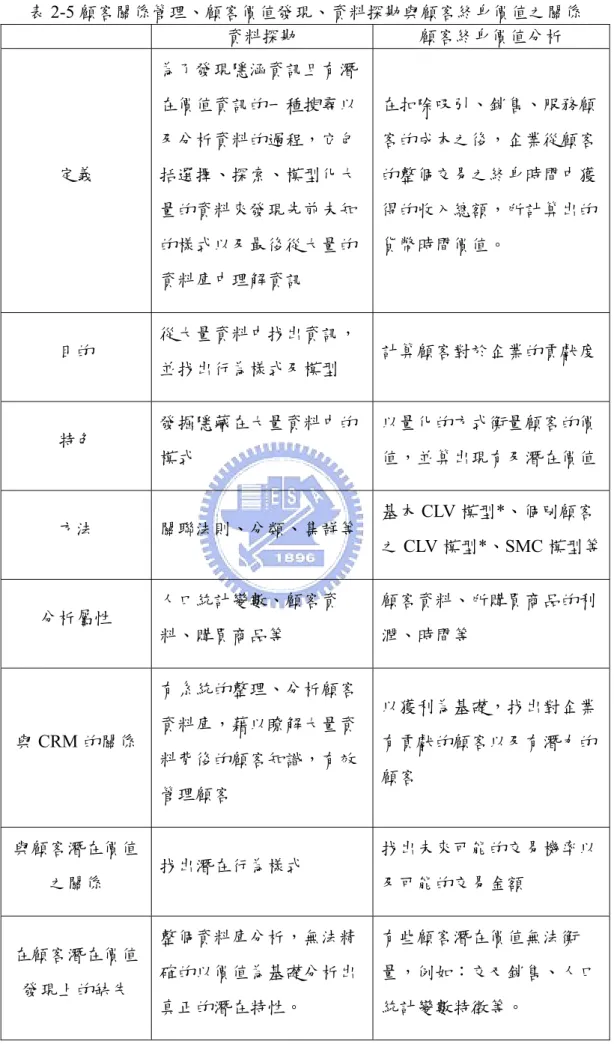 表 2-5 顧客關係管理、顧客價值發現、資料探勘與顧客終身價值之關係  資料探勘  顧客終身價值分析  定義  為了發現隱涵資訊且有潛在價值資訊的一種搜尋以及分析資料的過程，它包括選擇、探索、模型化大 量的資料來發現先前未知 的樣式以及最後從大量的 資料庫中理解資訊  在扣除吸引、銷售、服務顧客的成本之後，企業從顧客的整個交易之終身時間中獲得的收入總額，所計算出的貨幣時間價值。  目的  從大量資料中找出資訊， 並找出行為樣式及模型  計算顧客對於企業的貢獻度 特色  發掘隱藏在大量資料中的 模式  以量化