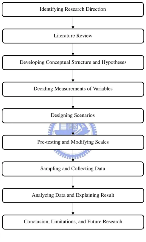 Figure 1 Research Flow Chart 