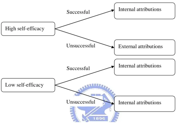 Figure 2 the relationship between self-efficacy and attribution 