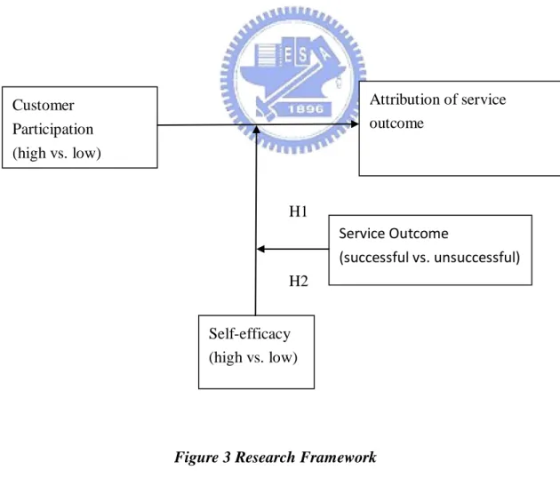 Figure 3 Research Framework H1 