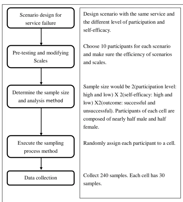 Figure 4 Conceptual Research Frameworks 