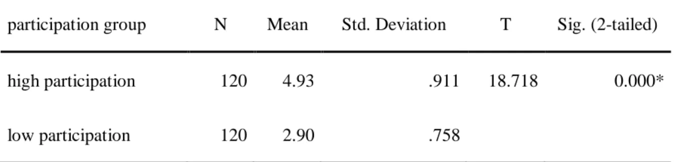Table 3 Manipulation Check of Self-efficacy 