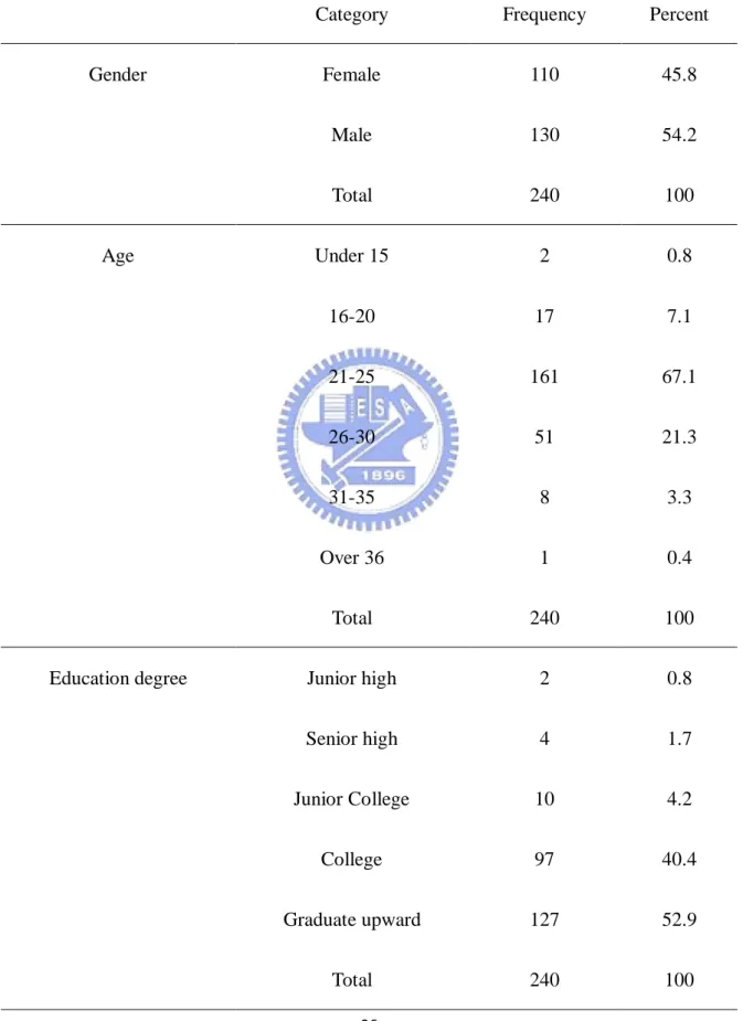 Table 7 Demographics of Participants 