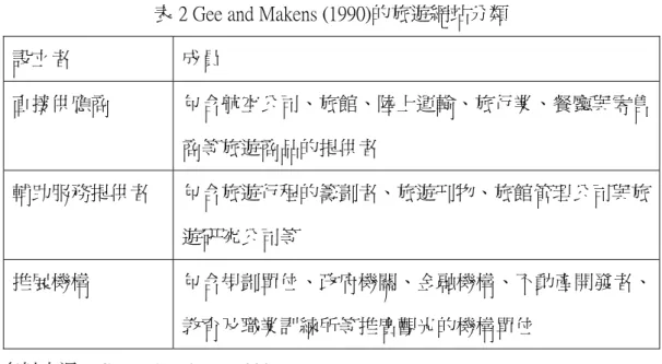 表 2 Gee and Makens (1990)的旅遊網站分類 