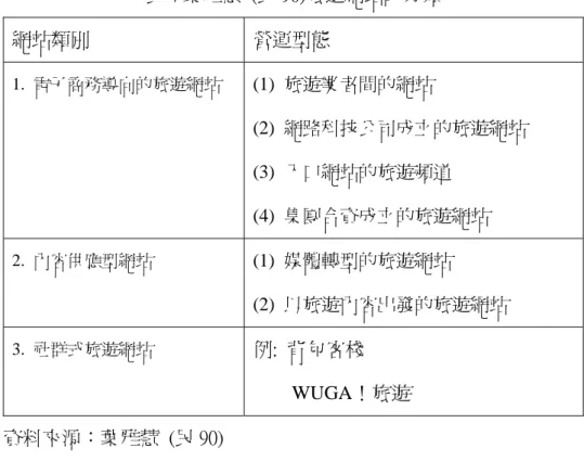 表 4 葉雅慧  (民 90)旅遊網站的分類  網站類別  營運型態  1.  電子商務導向的旅遊網站  (1)  旅遊業者間的網站  (2)  網路科技公司成立的旅遊網站  (3)  入口網站的旅遊頻道  (4)  集團合資成立的旅遊網站  2