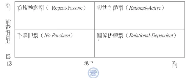 圖 10 Beckett, Hewer and Howcroft（2000）的購買行為矩陣  資料來源：Beckett, Hewer and Howcroft（2000） 
