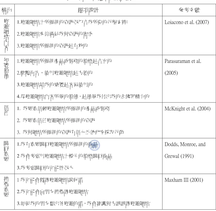 表 7 本研究的題項設計整理表  構面  題項設計  參考文獻  旅遊網站內容 1.旅遊網站上所提供的資訊很切合我所要的行程安排  2.旅遊網站充份滿足我對資訊的需求                                        3.旅遊網站所提供的資訊是有效的 Loiacono et al