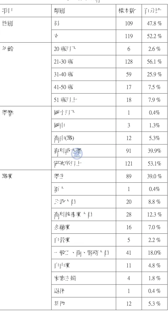 表 9 樣本結構  項目  類別  樣本數  百分比  男  109  47.8 % 性別  女  119  52.2 %  20 歲以下  6  2.6 %  21-30 歲  128  56.1 %  31-40 歲  59  25.9 %  41-50 歲  17  7.5 % 年齡  51 歲以上  18  7.9 %  國小以下  1  0.4%  國中  3  1.3%  高中(職)  12  5.3%  專科或大學  91  39.9% 學歷  研究所以上  121  53.1%  學生  8