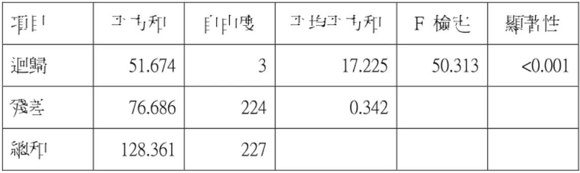 表 21  知覺價值、信任與購買意願對推薦意願影響迴歸的變異數分析  項目  平方和  自由度  平均平方和  F  檢定  顯著性  迴歸  51.674  3 17.225 50.313  &lt;0.001 殘差  76.686  224 0.342 總和  128.361  227 表 22  知覺價值、信任與購買意願對推薦意願之影響的複迴歸分析  未標準化迴歸係數  標準化迴歸係數 模式  B 之估計值 標準誤  Beta 分配  t 值  顯著性  常數  0.566  0.257  2.204