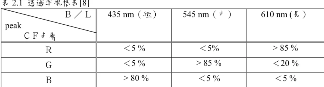 表 2.1  透過率規格表[8]            Ｂ ／ Ｌ peak  ＣＦ色層  435 nm（短） 545  nm（中）  610 nm (長）  Ｒ  ＜5 %  ＜5%  > 85 %  Ｇ  ＜5 %  > 85 %  ＜20 %  Ｂ    > 80 %  ＜5 %  ＜5 %  以高色純度來說，以 CIE 1931（X，Ｙ，Ｚ）為參考之色度座標分別量測出紅、綠、藍 三顏色之（ｘ，ｙ）之色度值，根據 NTSC（National Television System Com