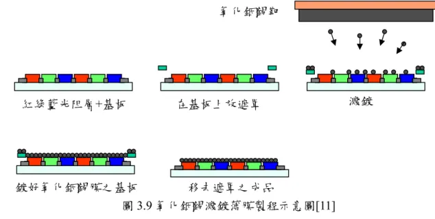 圖 3.9 氧化銦錫濺鍍薄膜製程示意圖[11]  3.1.6  間隔層製程  間隔層形成製程如圖 3.10 所示，其生產流程說明如下 :  1.  紫外光洗淨及製前洗淨：本作業其目的是為了清除玻璃基板表面的異物及油脂，確保 玻璃基板之潔淨度，以利間隔層製程之順利進行。  2.光阻塗佈：此作業最主要目的便是將光阻均勻的塗布於玻璃機板上，以縫隙狀之噴嘴 在整個玻璃基板上移動而塗佈光阻，然後利用旋轉玻璃基板將光阻均勻塗佈於玻璃基板上， 以旋轉玻璃基板的速度控制光阻膜厚之分佈，且減少光阻劑用量。  3.曝光：此作業
