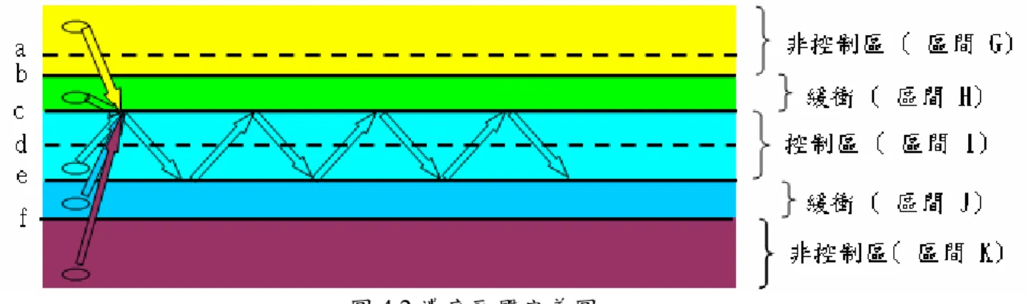圖 4.2 濃度區間定義圖  顯影機濃度控制系統可以大分為 3 個部份，如圖 4.3 所示:   1.  濃度控制系統:由可程式控制器及高濃度顯影液暫存槽所組成。有兩個實體的輸入訊 號 : 分別是來自廠務的壓縮空氣及高濃度顯影液。壓縮空氣是氣動閥的動力來源。顯影液是 加入顯影液暫存槽以做為顯影液桶槽內顯影液濃度低下時的補充之用。另一個輸入訊號為從 顯影液桶槽所傳來的濃度資訊，是顯影液酸鹼濃度計所送出的顯影液桶槽顯影液濃度資訊。 濃度控制系統有 4 個輸出，其中 3 個為資訊一個為實體。去離子水供應要求及高濃