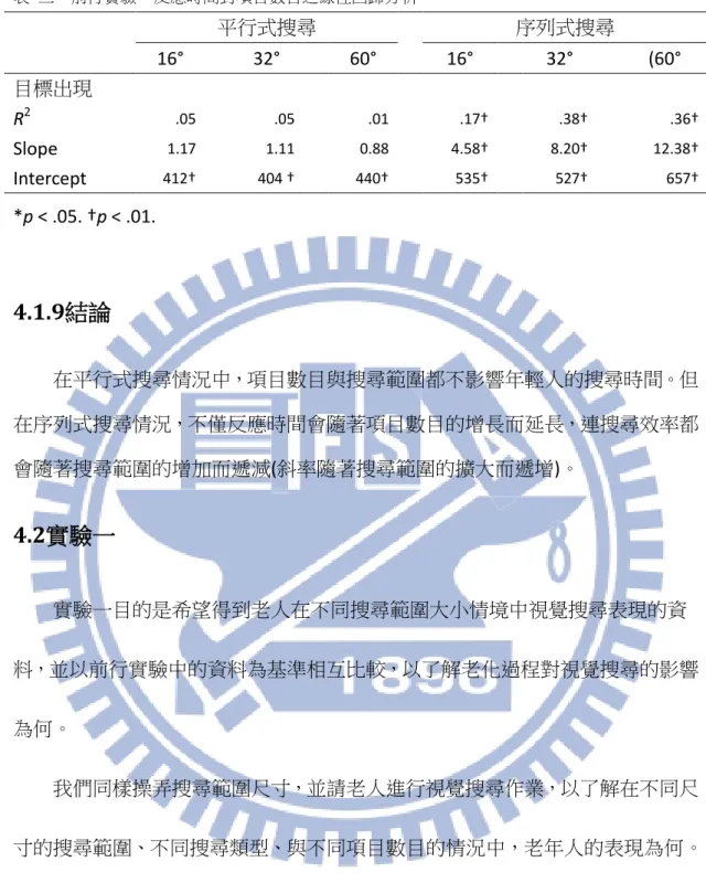 表   三  前行實驗，反應時間對項目數目之線性回歸分析。  4.1.9結論  在平行式搜尋情況中，項目數目與搜尋範圍都不影響年輕人的搜尋時間。但 在序列式搜尋情況，不僅反應時間會隨著項目數目的增長而延長，連搜尋效率都 會隨著搜尋範圍的增加而遞減 (斜率隨著搜尋範圍的擴大而遞增)。  4.2實驗一  實驗一目的是希望得到老人在不同搜尋範圍大小情境中視覺搜尋表現的資 料，並以前行實驗中的資料為基準相互比較，以了解老化過程對視覺搜尋的影響 為何。 我們同樣操弄搜尋範圍尺寸，並請老人進行視覺搜尋作業，以了解在不同