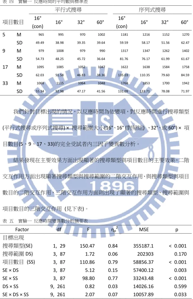 表   四  實驗一  反應時間的平均數與標準差  我們針對目標出現的情況，以反應時間為依變項，對反應時間進行搜尋類型 (平行式搜尋或序列式搜尋) ×  搜尋範圍大小(16°、16° (對照組) 、32°、或 60°) ×  項 目數目 (5、9、17、33)的完全受試者內三因子變異數分析。  結果發現在主要效果方面出現顯著的搜尋類型與項目數目的主要效果，二階 交互作用方面出現顯著搜尋類型與搜尋範圍的二階交互作用、與搜尋類型與項目 數目的二階交互作用，三階交互作用方面則出現了顯著的搜尋類型、搜尋範圍與 項目