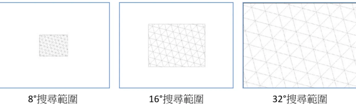 圖   二十四  各搜尋範圍中的目標項與干擾項可能放置位置  目標項與干擾項位置決定方式則是先隨機決定目標項位置，然後依照項目數 目決定干擾項的放置區域在網狀節點中的哪一個區域 (左上、左下、右上、或右 下 )與區域大小，目的是維持密度(單位面積中的項目數目)恆定。  5.4各搜尋範圍大小情境下的觀看距離與螢幕大小  圖   二十五  實驗二，各搜尋範圍大小情境的螢幕尺寸、觀看距離、與搜尋畫面示意圖  請參考上圖。實驗二的觀看距離統一設定為 62 cm，搜尋畫面統一呈現於 17 吋的 36 × 27 cm 