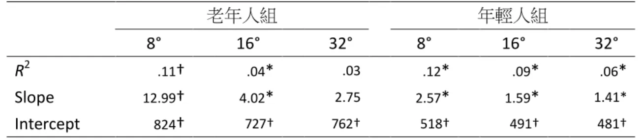 表   十  實驗二平行式搜尋情況，反應時間對項目數目之線性回歸分析  5.8.2序列式搜尋  結果如下圖與下表所示： 圖  二十七  實驗二序列式搜尋，各種不同情況下反應時間對項目數目的函數。(8°，▲；  16°， ◆；32°，■)  老年人組 年輕人組8° 16°   32° 8° 16°    32° R2.11†     .04*     .03     .12*     .09*     .06 *     Slope 12.99†     4.02*     2.75      2.57*  